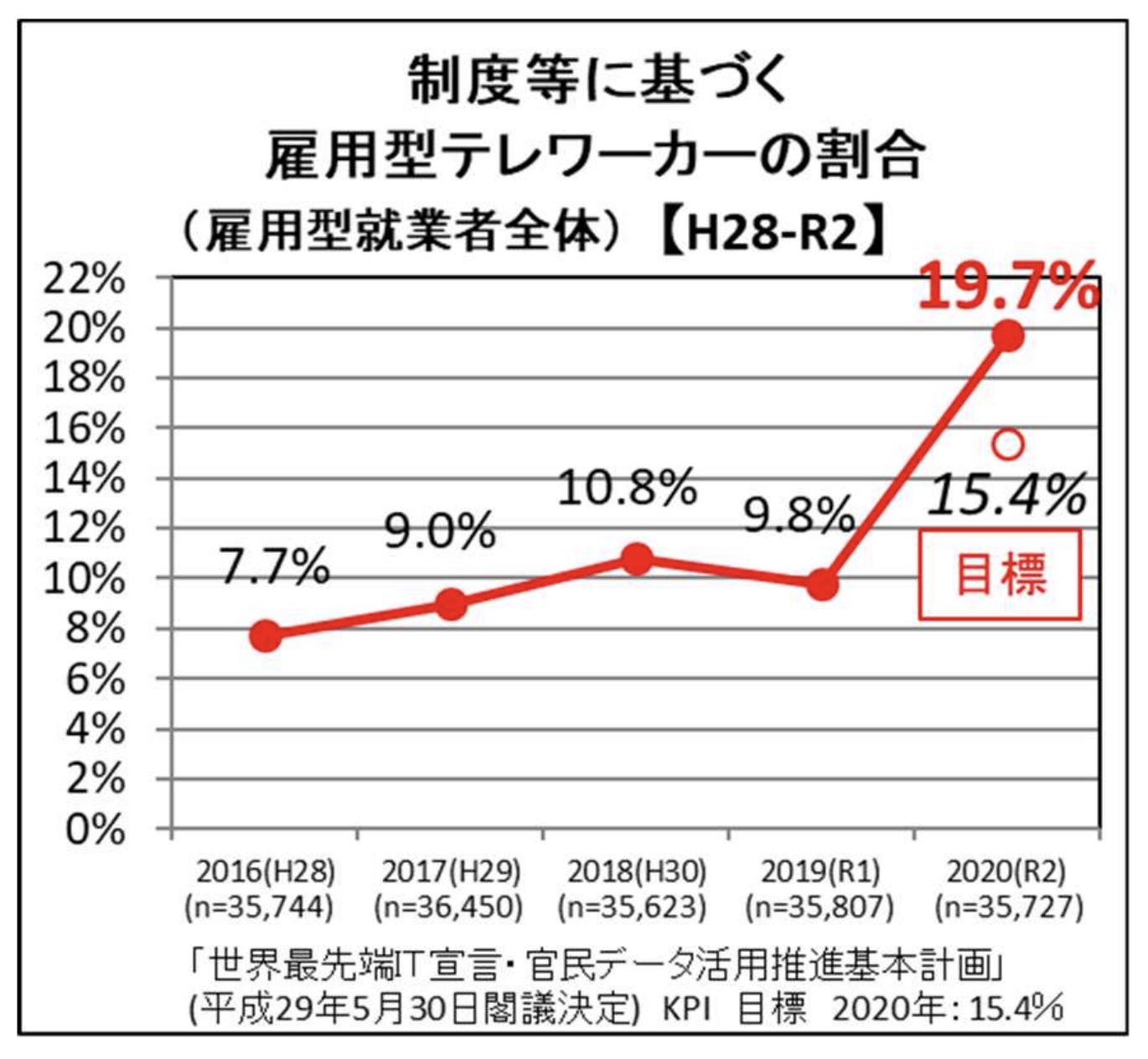 雇用型就業者のうちテレワーク制度等に基づくテレワーカーの割合