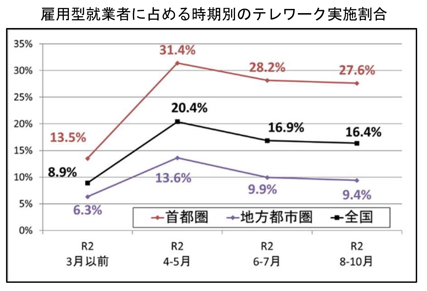 テレワーク実施率　首都圏　地方　全国　割合