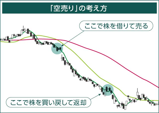 空売りの図説